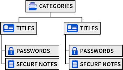 Virgo Password Manager Data Structure